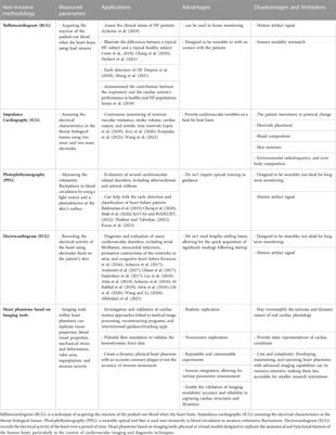 Non-invasive technologies for heart failure, systolic and diastolic dysfunction modeling: a scoping review